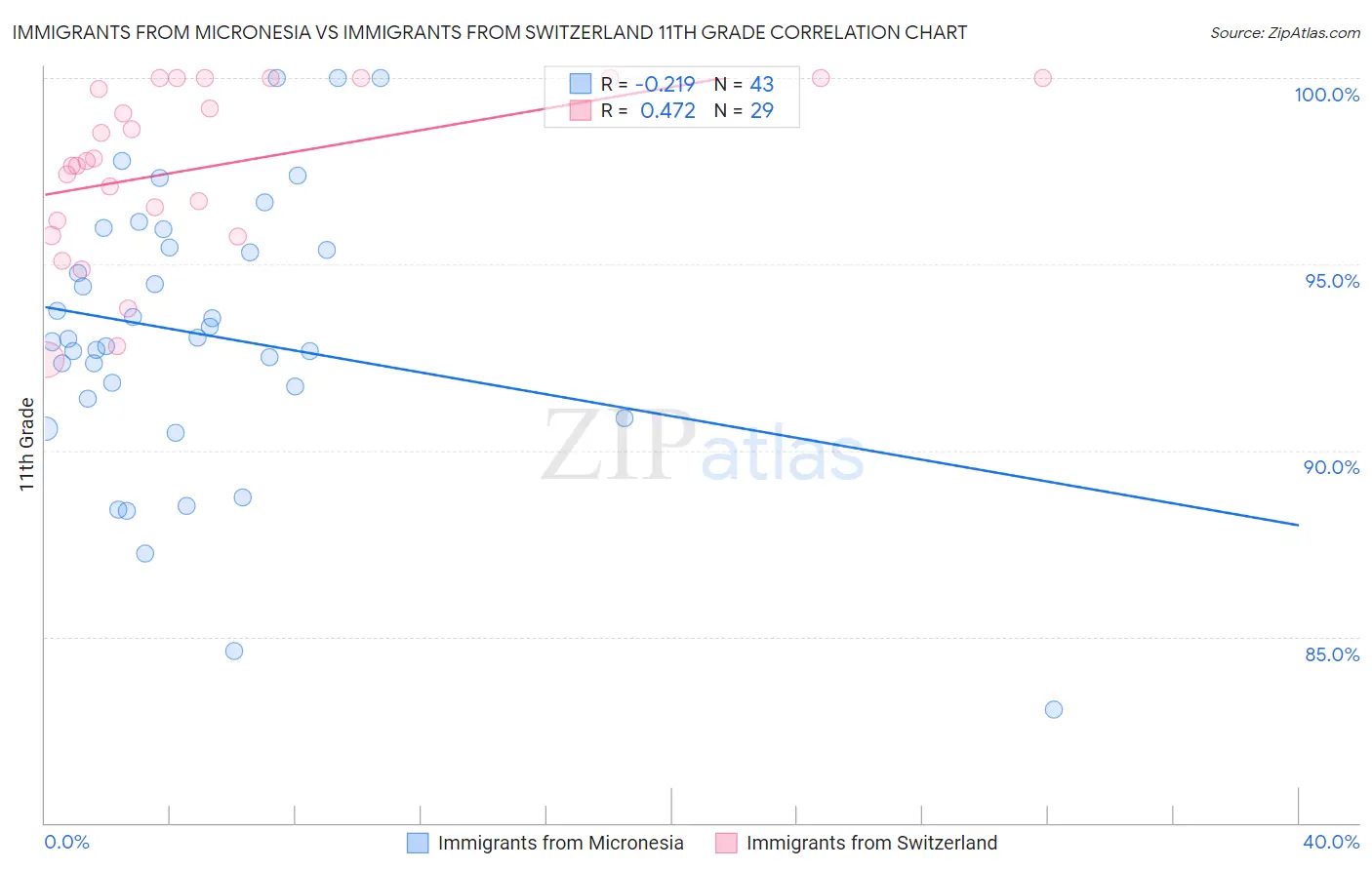 Immigrants from Micronesia vs Immigrants from Switzerland 11th Grade