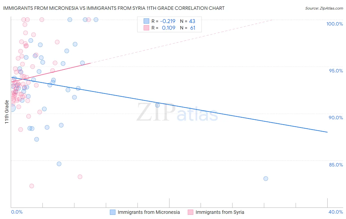 Immigrants from Micronesia vs Immigrants from Syria 11th Grade