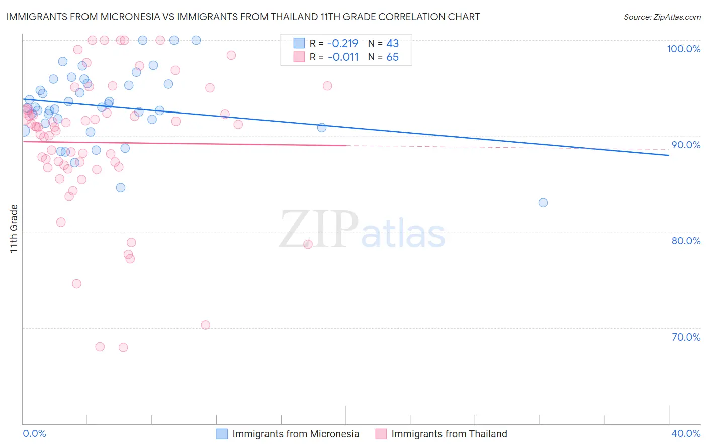 Immigrants from Micronesia vs Immigrants from Thailand 11th Grade