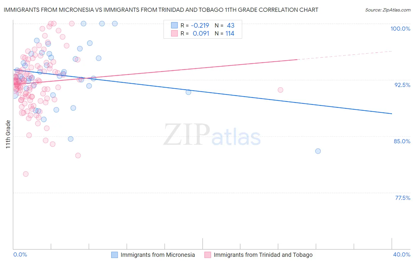 Immigrants from Micronesia vs Immigrants from Trinidad and Tobago 11th Grade