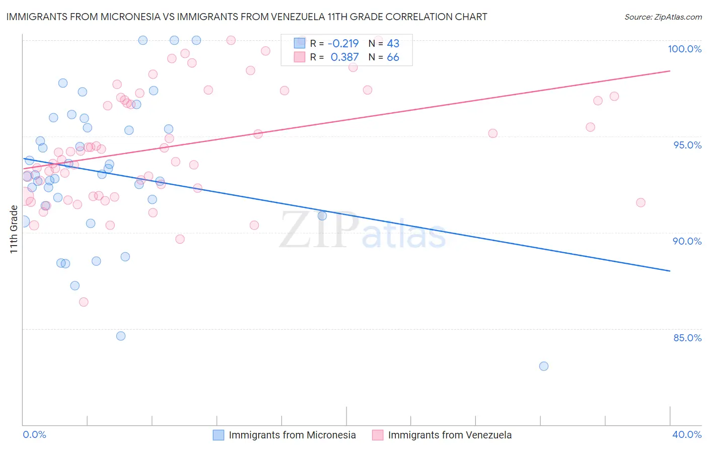 Immigrants from Micronesia vs Immigrants from Venezuela 11th Grade