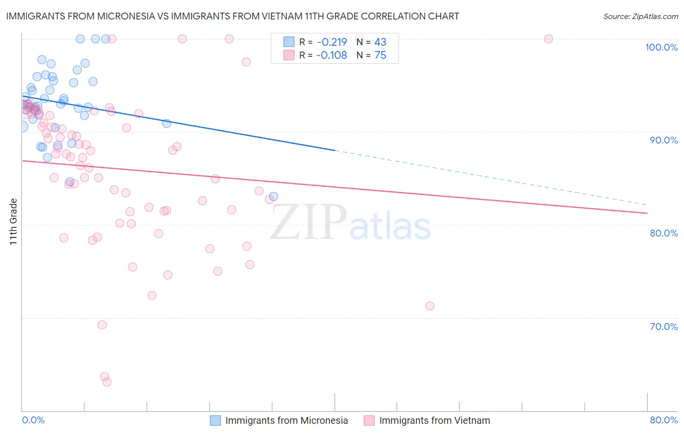 Immigrants from Micronesia vs Immigrants from Vietnam 11th Grade