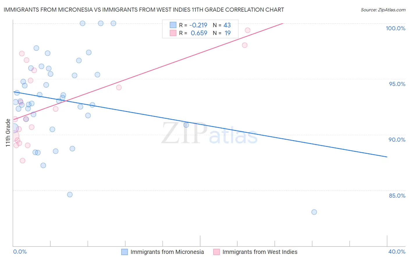 Immigrants from Micronesia vs Immigrants from West Indies 11th Grade