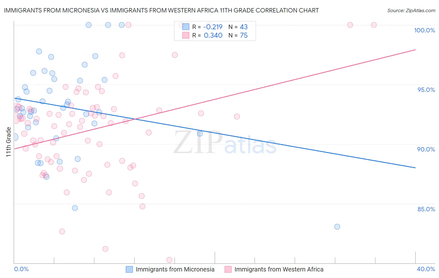 Immigrants from Micronesia vs Immigrants from Western Africa 11th Grade