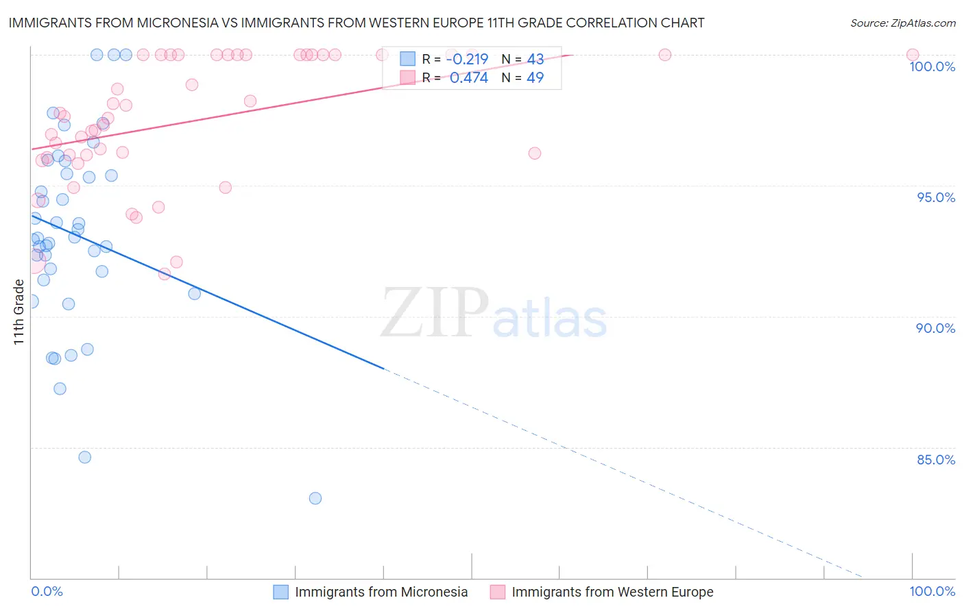 Immigrants from Micronesia vs Immigrants from Western Europe 11th Grade