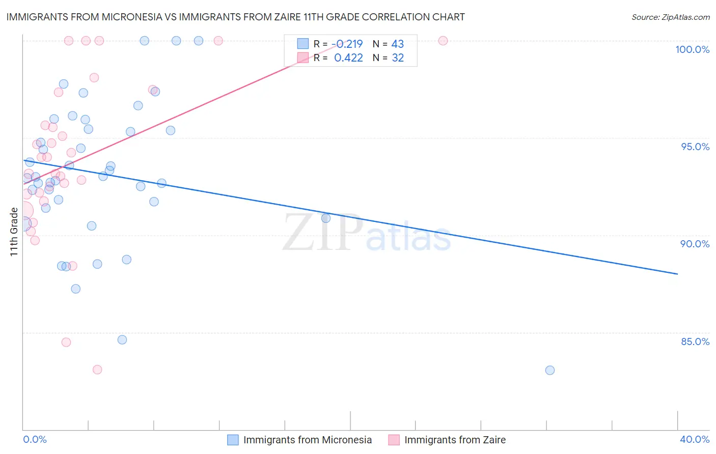 Immigrants from Micronesia vs Immigrants from Zaire 11th Grade