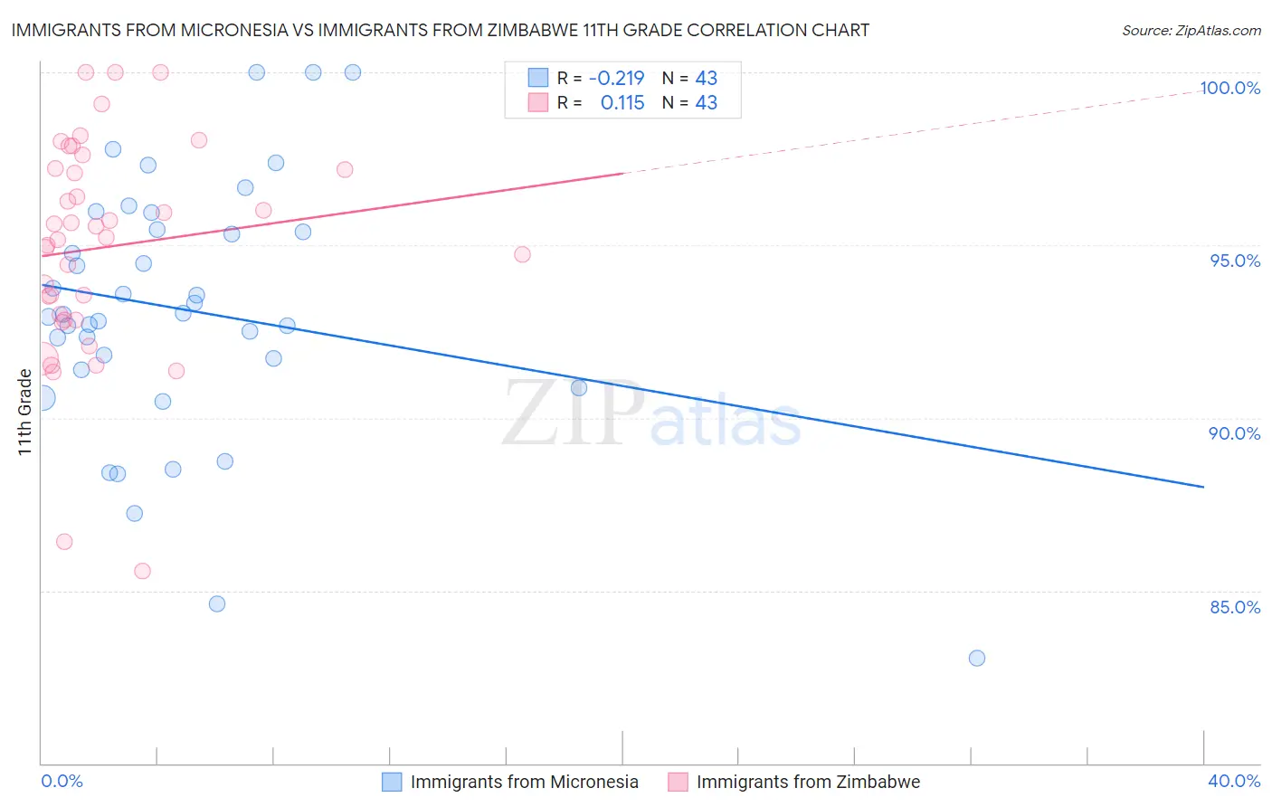 Immigrants from Micronesia vs Immigrants from Zimbabwe 11th Grade