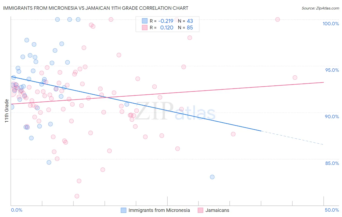 Immigrants from Micronesia vs Jamaican 11th Grade