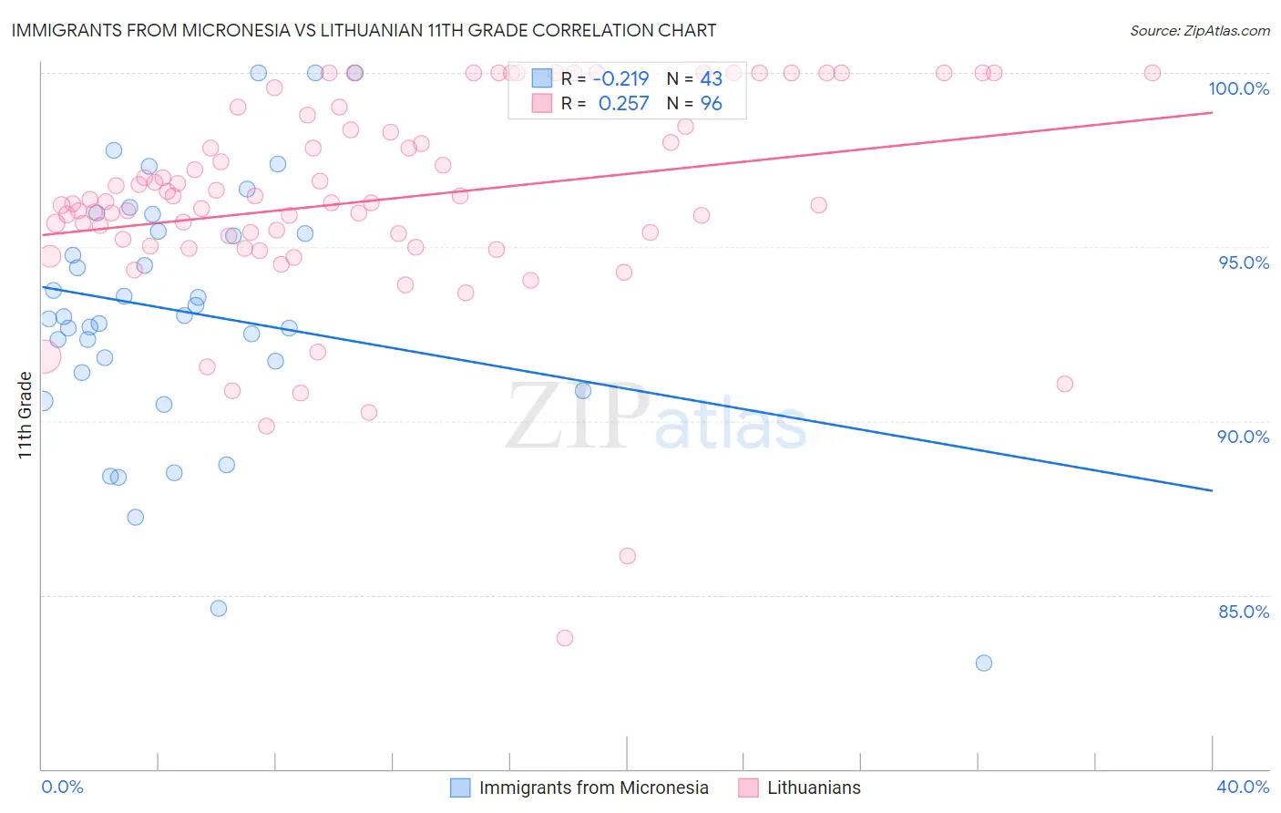 Immigrants from Micronesia vs Lithuanian 11th Grade