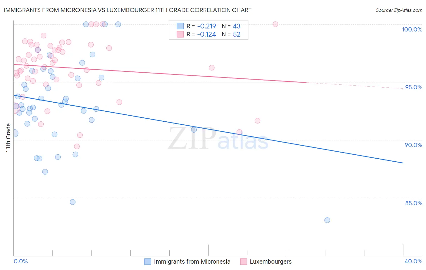 Immigrants from Micronesia vs Luxembourger 11th Grade