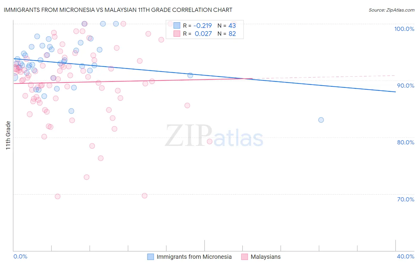 Immigrants from Micronesia vs Malaysian 11th Grade