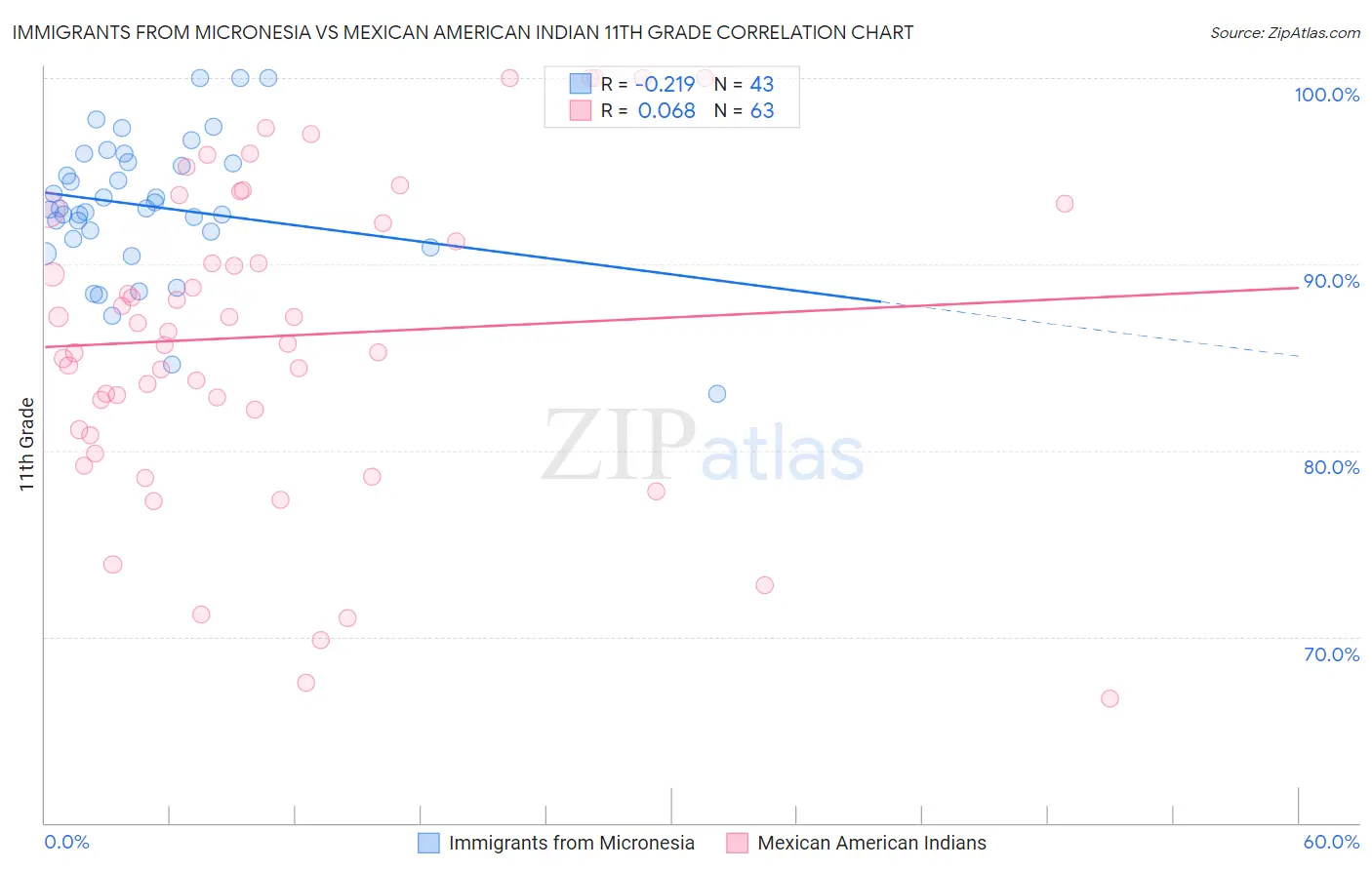 Immigrants from Micronesia vs Mexican American Indian 11th Grade