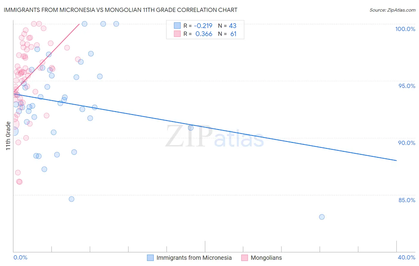 Immigrants from Micronesia vs Mongolian 11th Grade