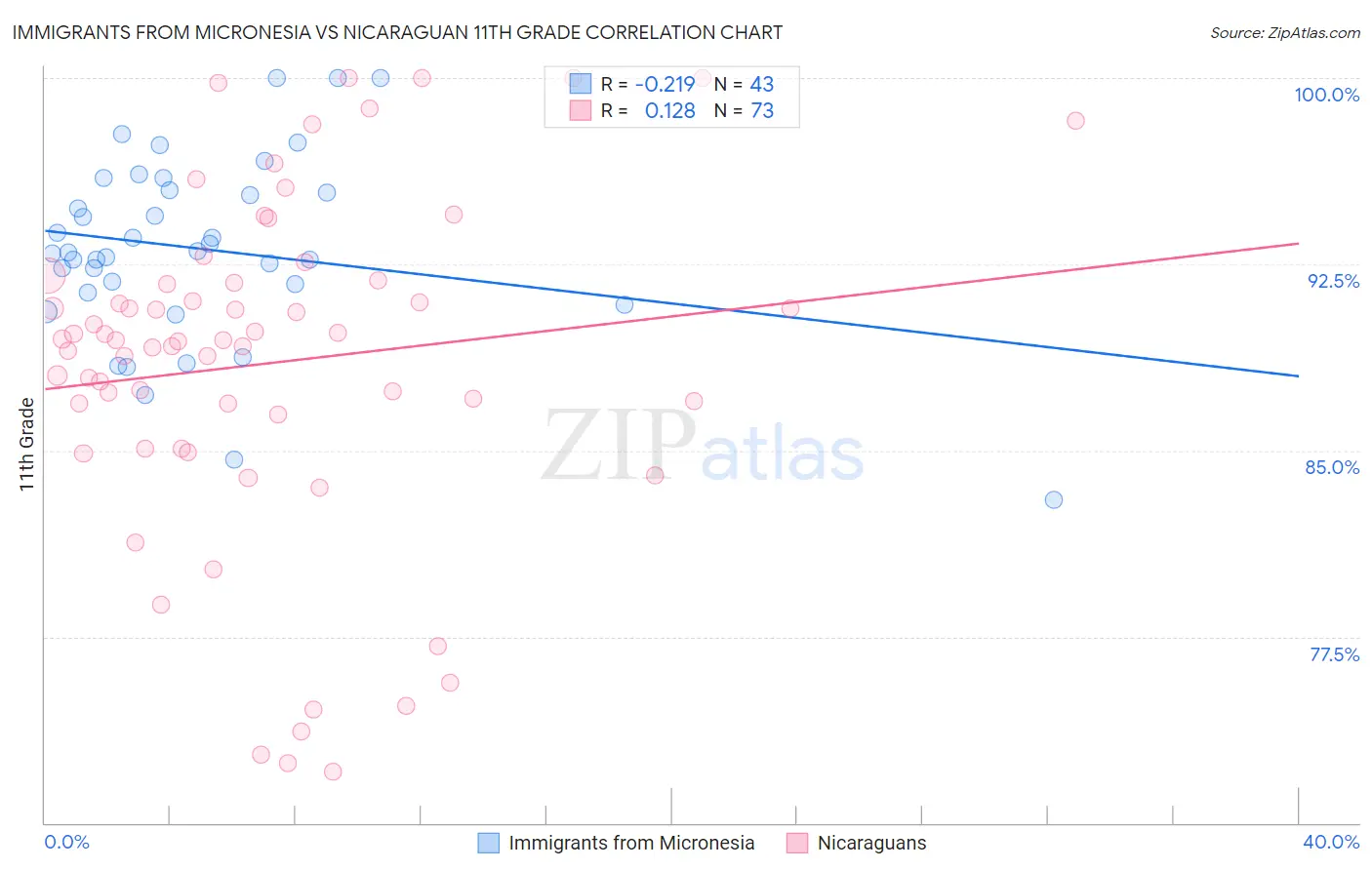Immigrants from Micronesia vs Nicaraguan 11th Grade