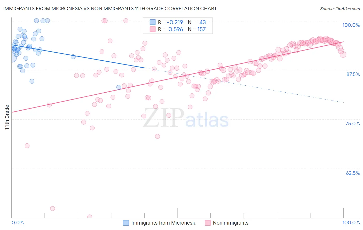 Immigrants from Micronesia vs Nonimmigrants 11th Grade