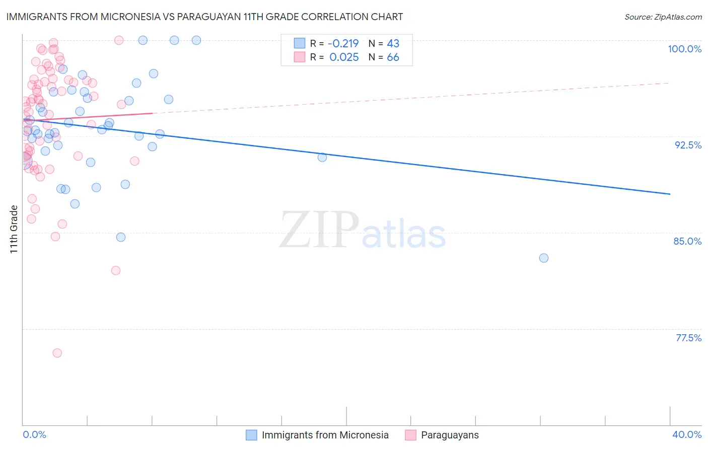 Immigrants from Micronesia vs Paraguayan 11th Grade
