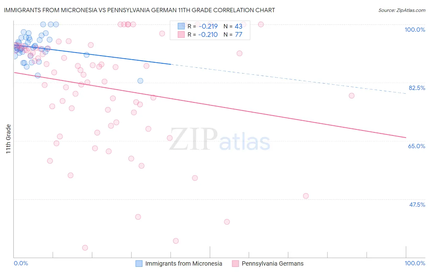 Immigrants from Micronesia vs Pennsylvania German 11th Grade