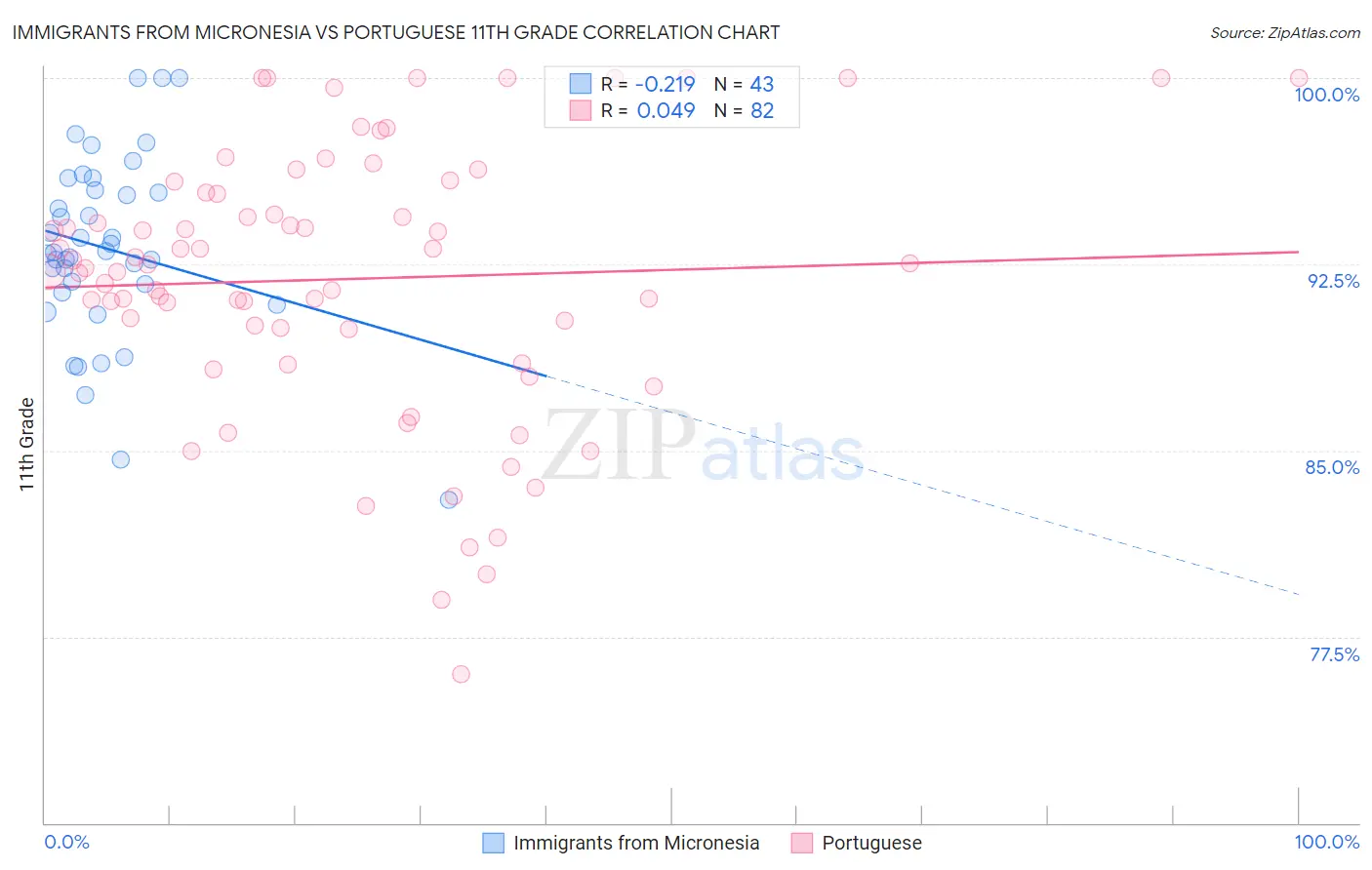 Immigrants from Micronesia vs Portuguese 11th Grade