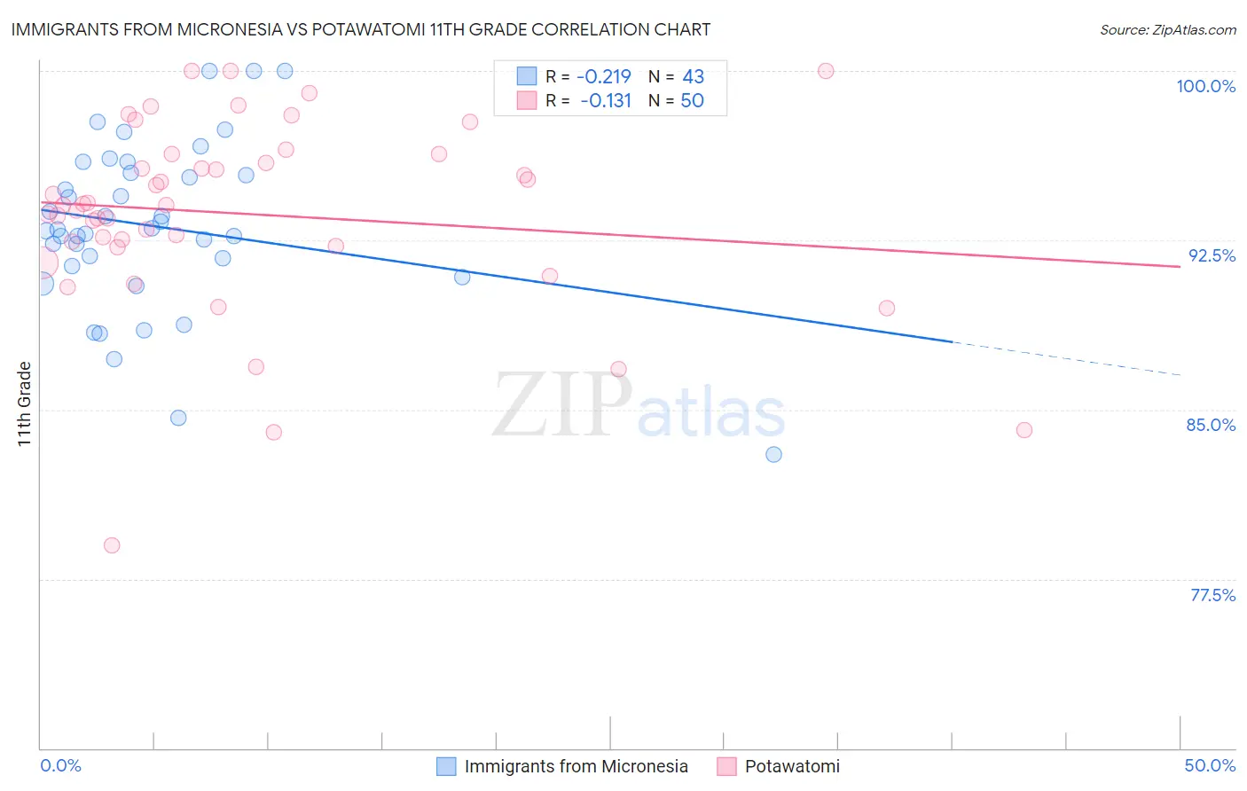 Immigrants from Micronesia vs Potawatomi 11th Grade