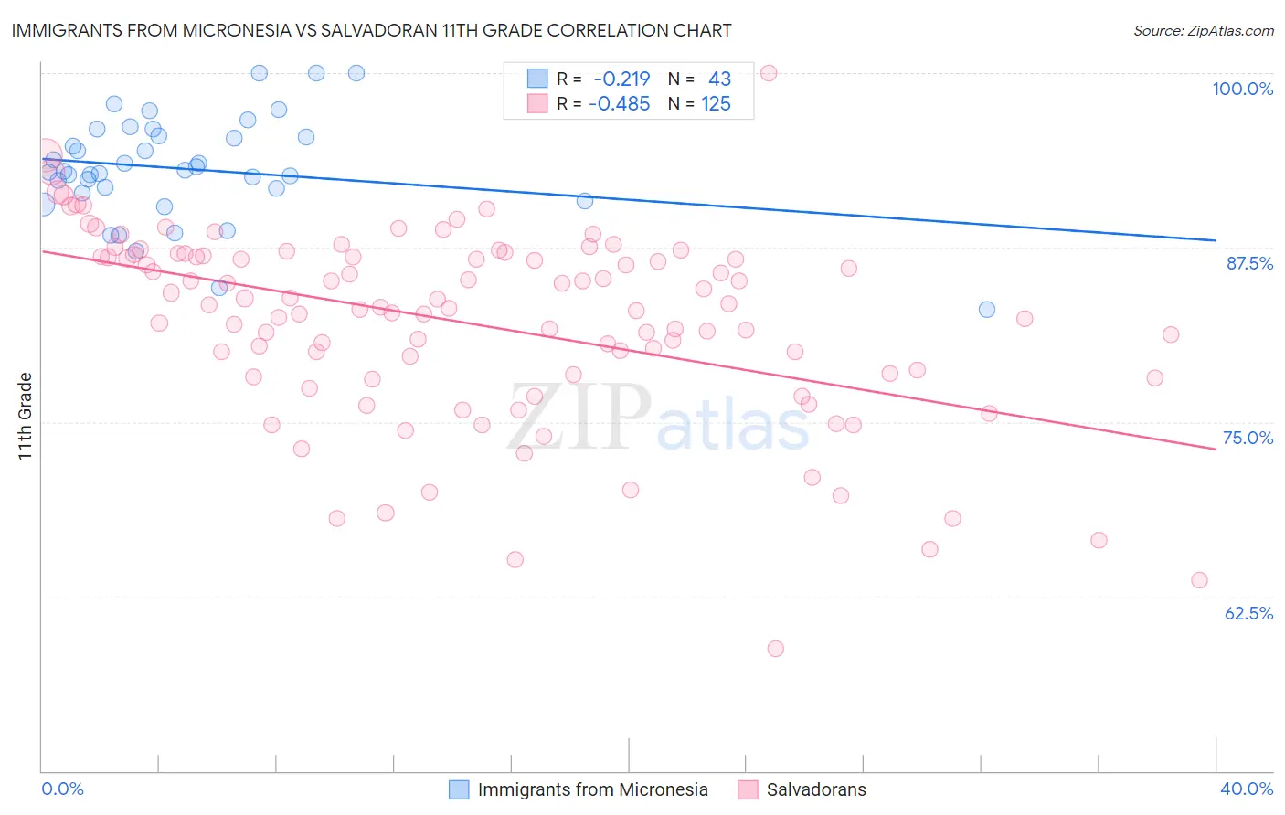 Immigrants from Micronesia vs Salvadoran 11th Grade