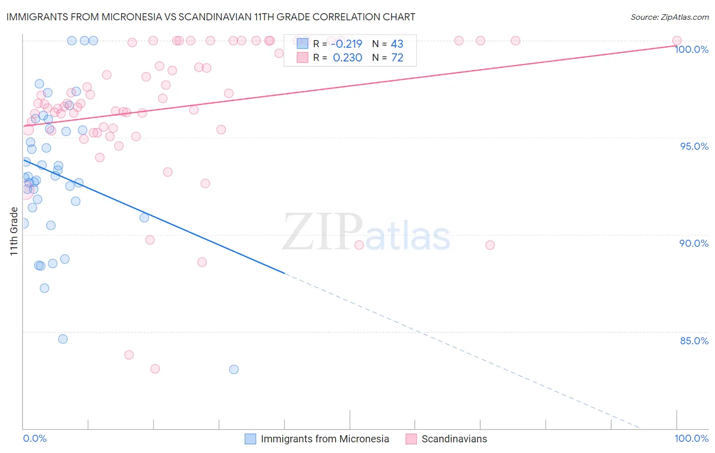 Immigrants from Micronesia vs Scandinavian 11th Grade