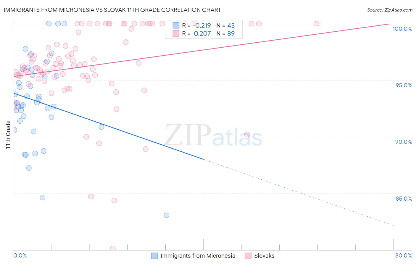 Immigrants from Micronesia vs Slovak 11th Grade