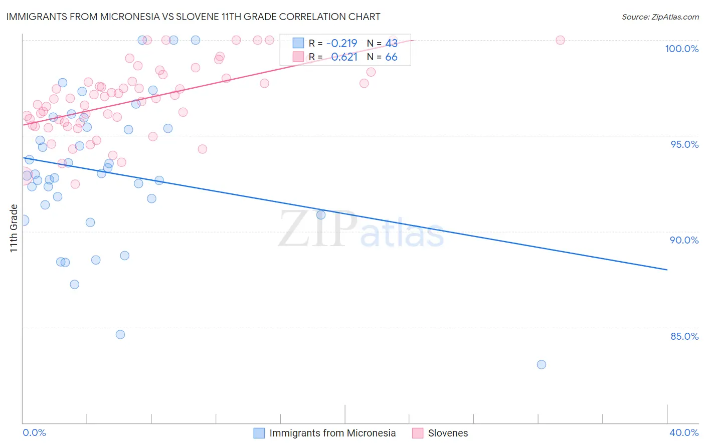 Immigrants from Micronesia vs Slovene 11th Grade