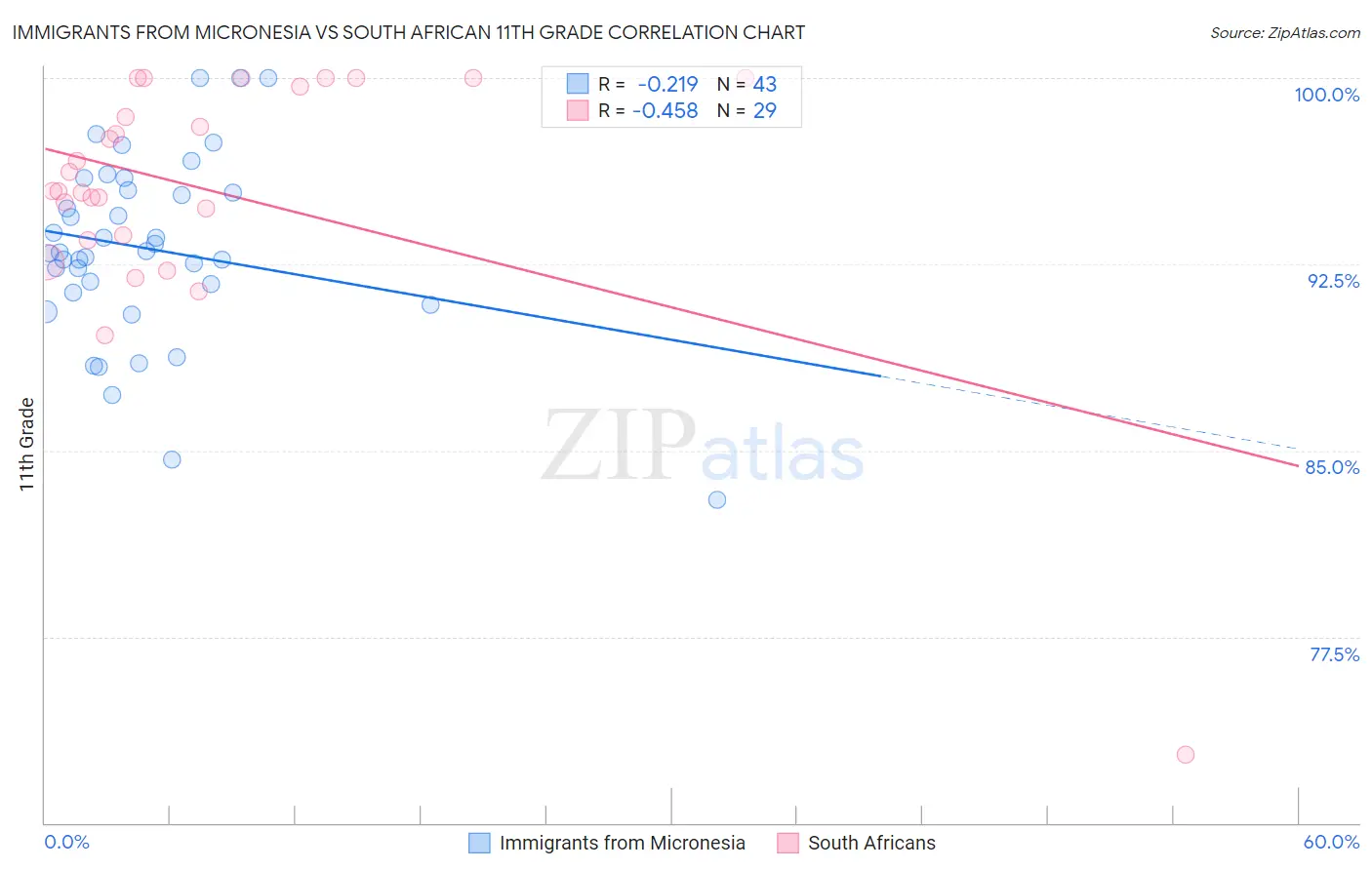 Immigrants from Micronesia vs South African 11th Grade