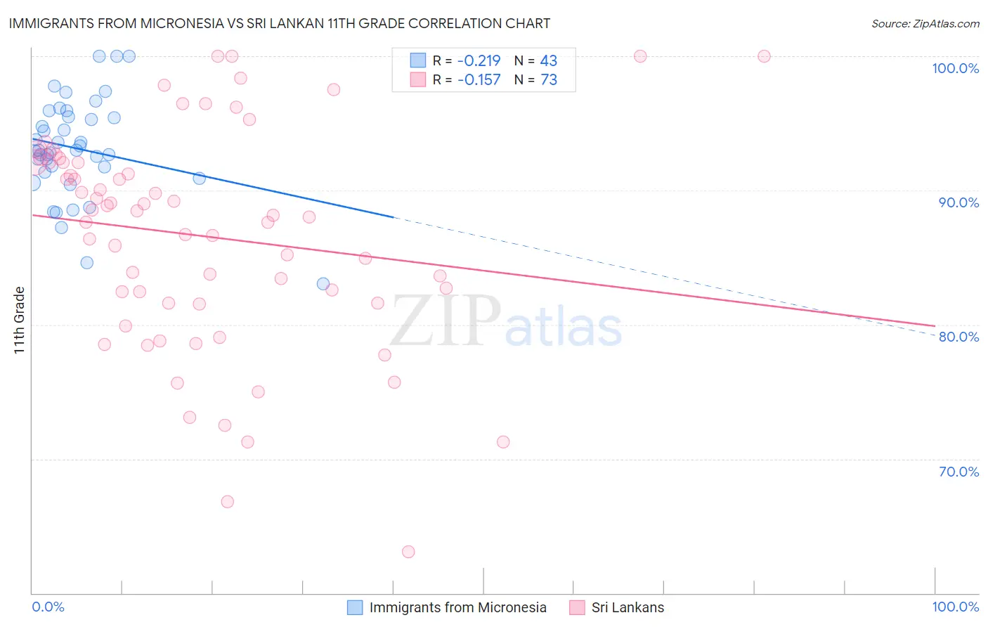 Immigrants from Micronesia vs Sri Lankan 11th Grade