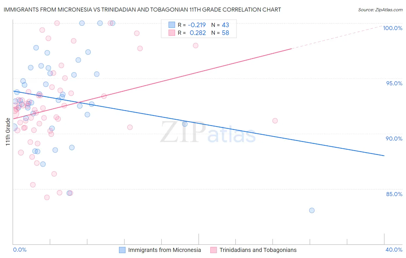 Immigrants from Micronesia vs Trinidadian and Tobagonian 11th Grade
