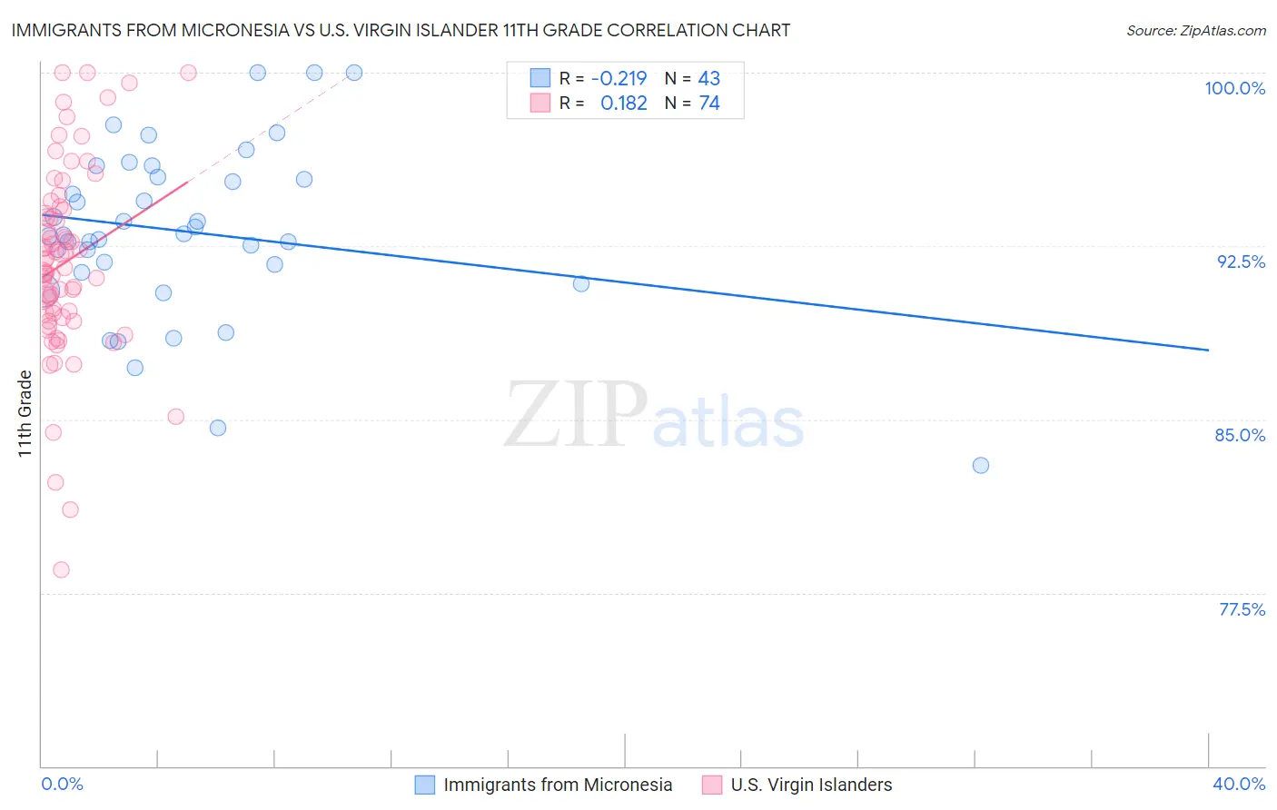 Immigrants from Micronesia vs U.S. Virgin Islander 11th Grade