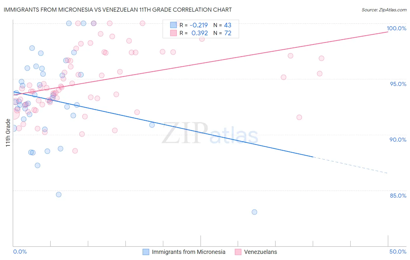 Immigrants from Micronesia vs Venezuelan 11th Grade