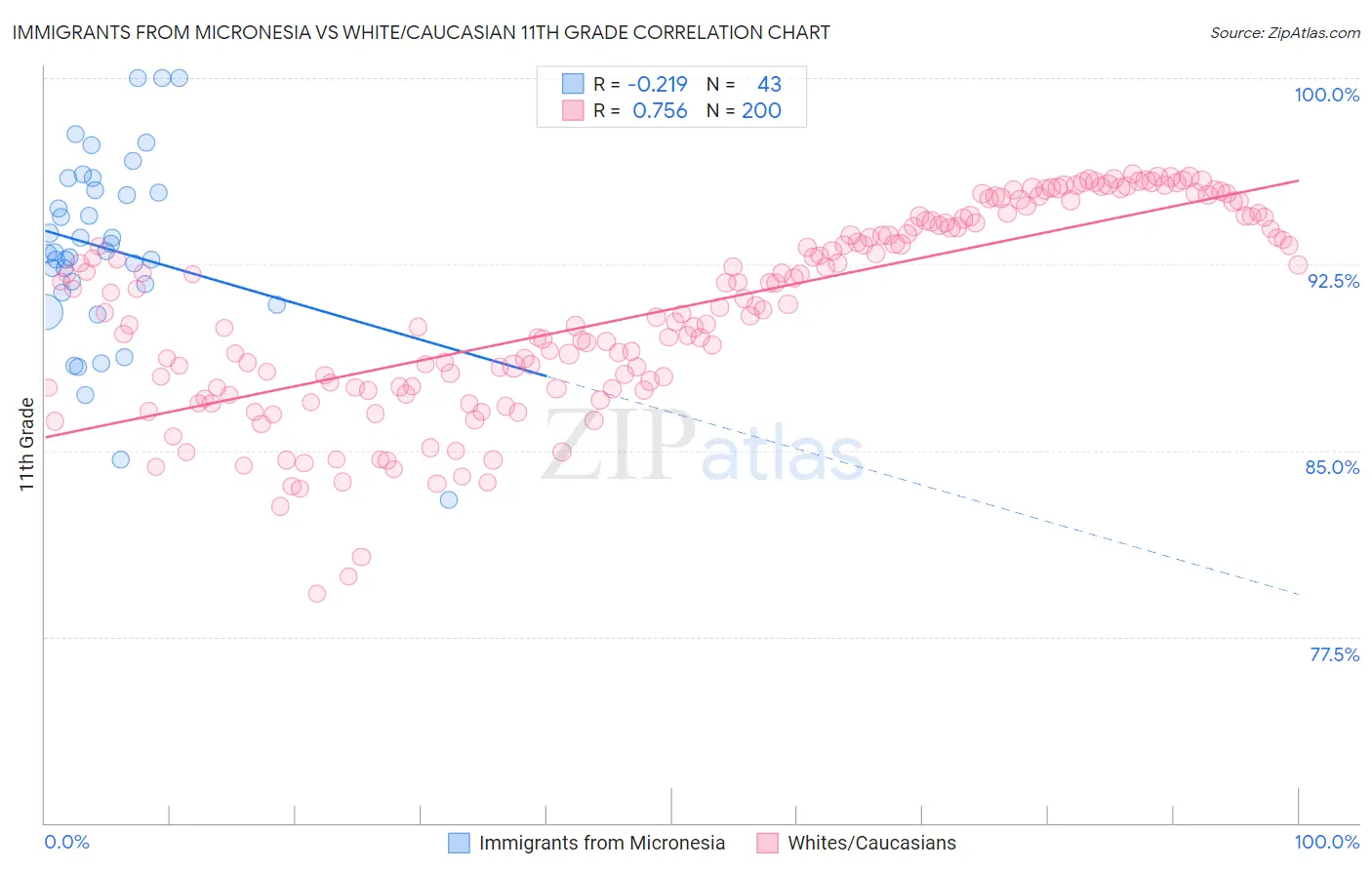 Immigrants from Micronesia vs White/Caucasian 11th Grade