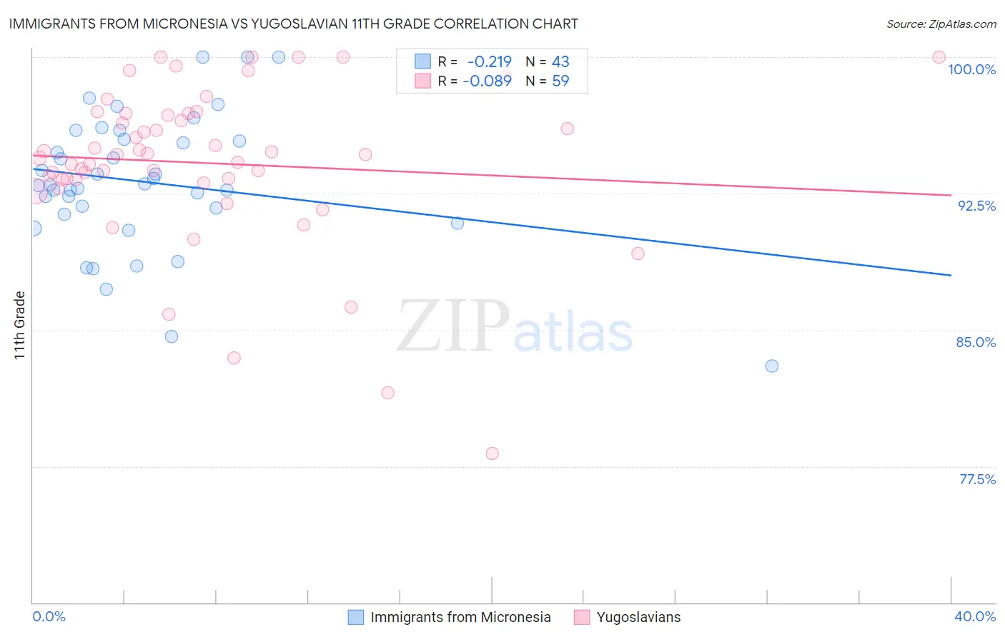 Immigrants from Micronesia vs Yugoslavian 11th Grade