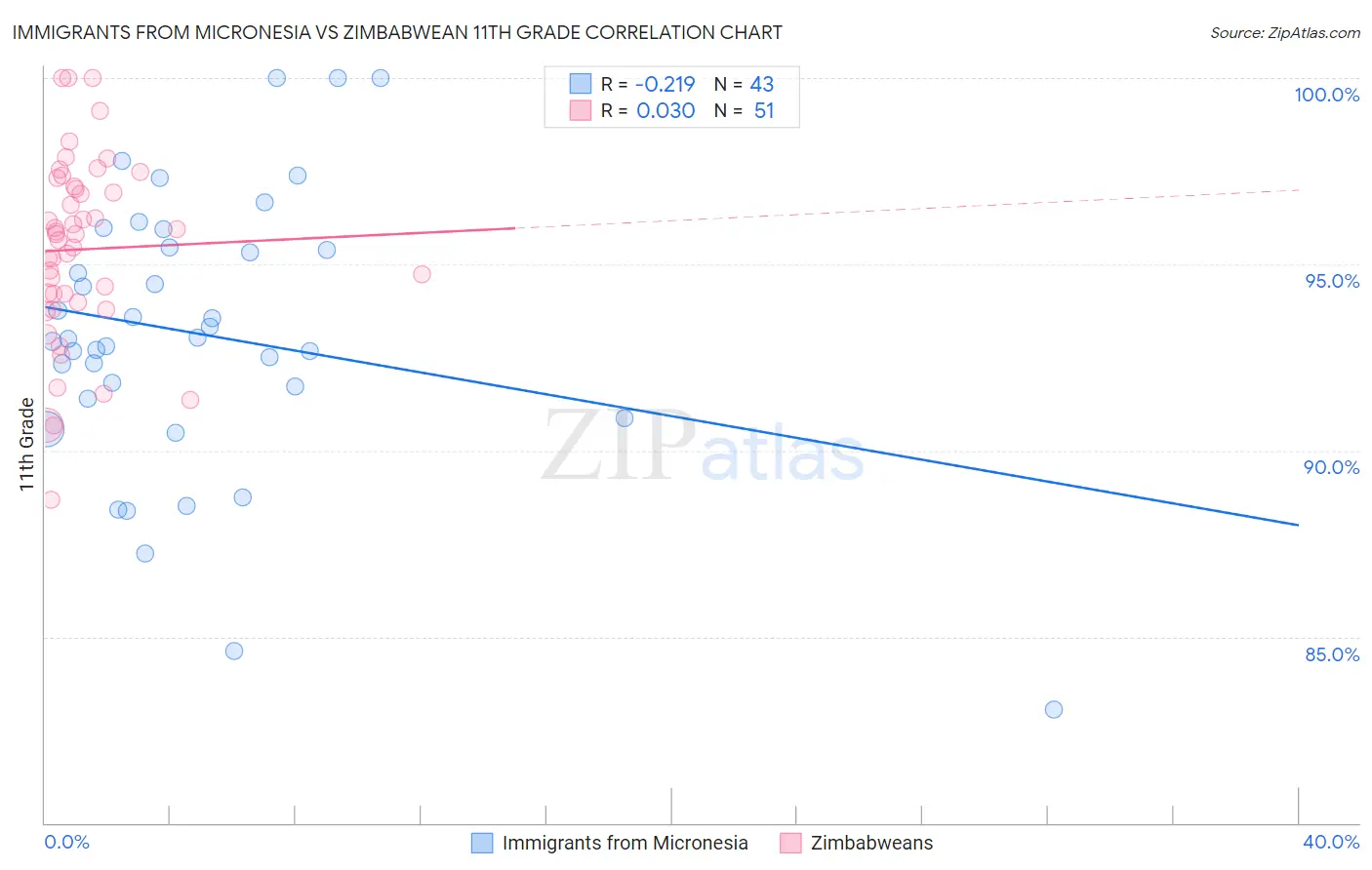 Immigrants from Micronesia vs Zimbabwean 11th Grade