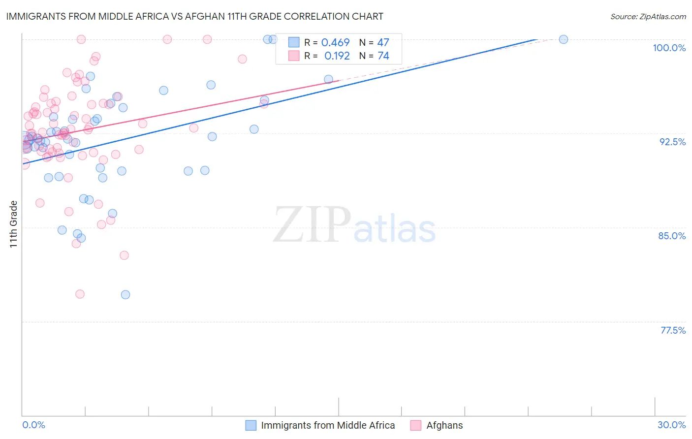 Immigrants from Middle Africa vs Afghan 11th Grade