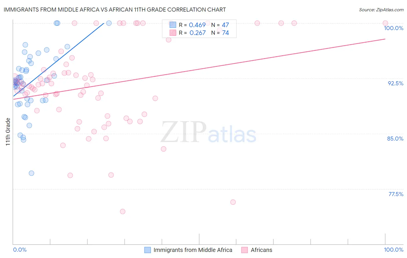 Immigrants from Middle Africa vs African 11th Grade