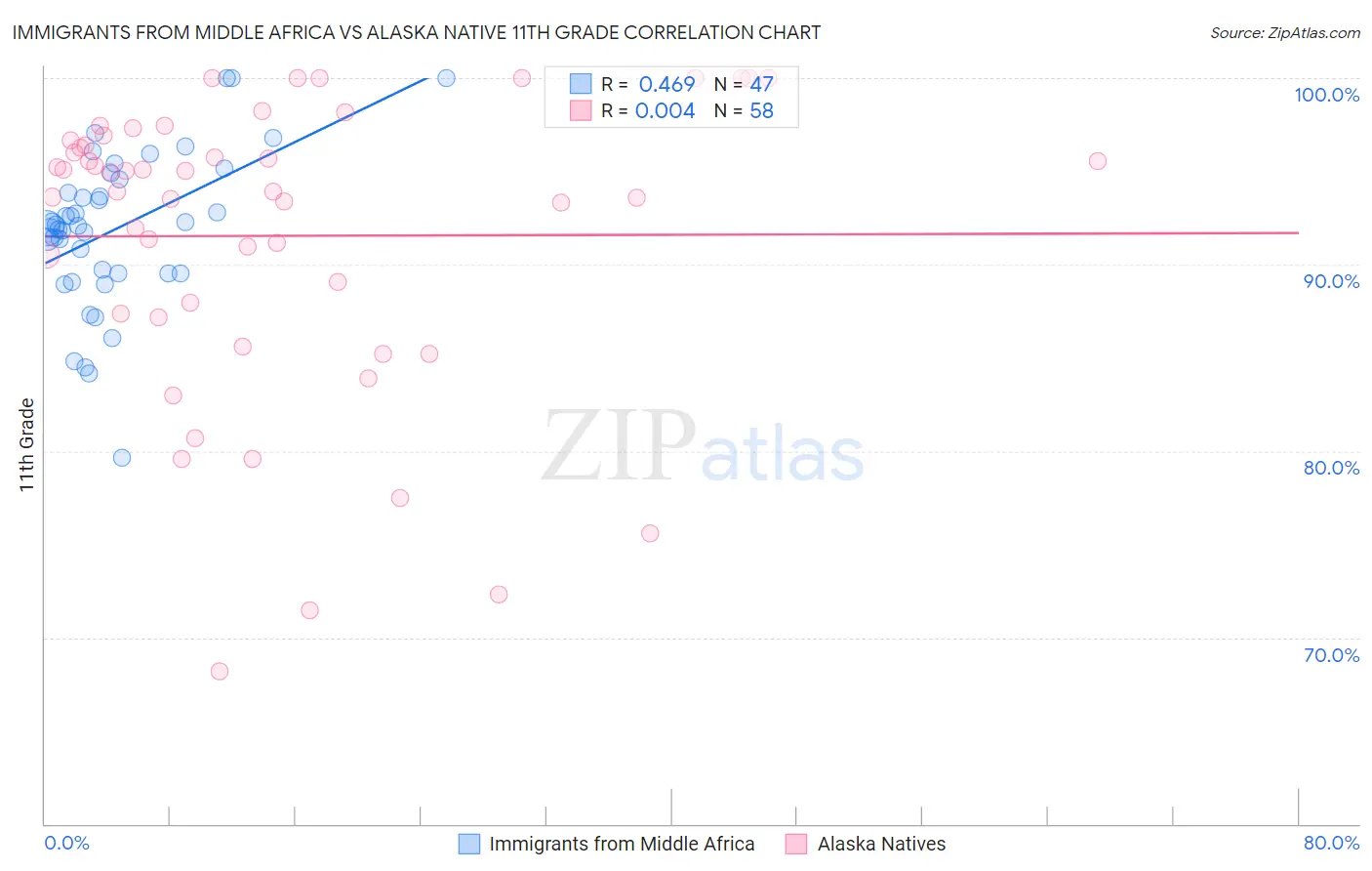 Immigrants from Middle Africa vs Alaska Native 11th Grade