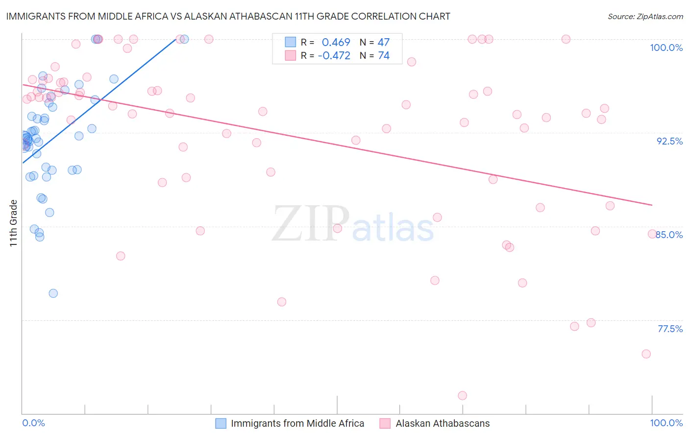 Immigrants from Middle Africa vs Alaskan Athabascan 11th Grade