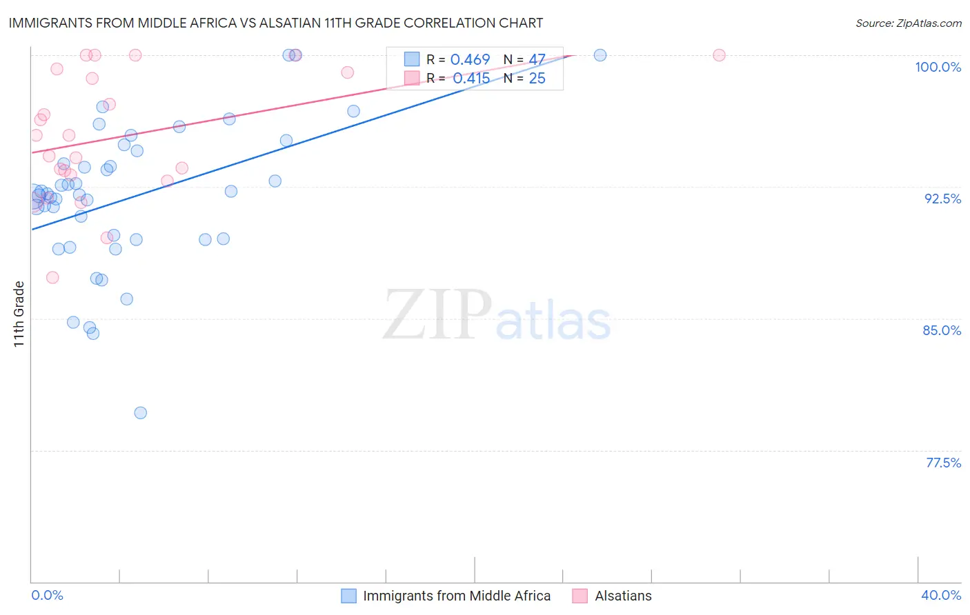 Immigrants from Middle Africa vs Alsatian 11th Grade