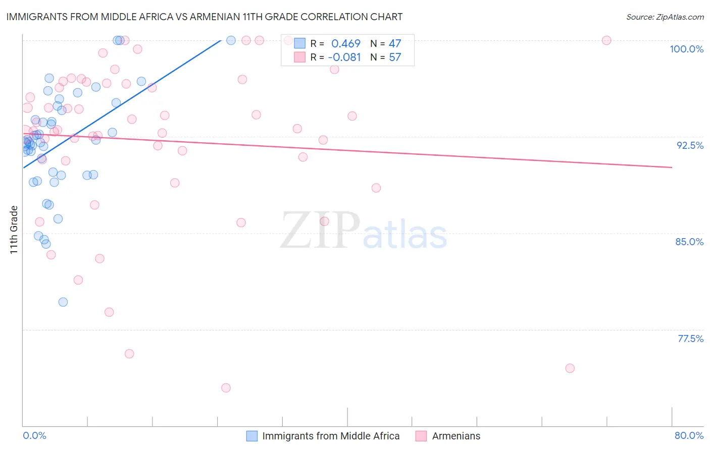 Immigrants from Middle Africa vs Armenian 11th Grade