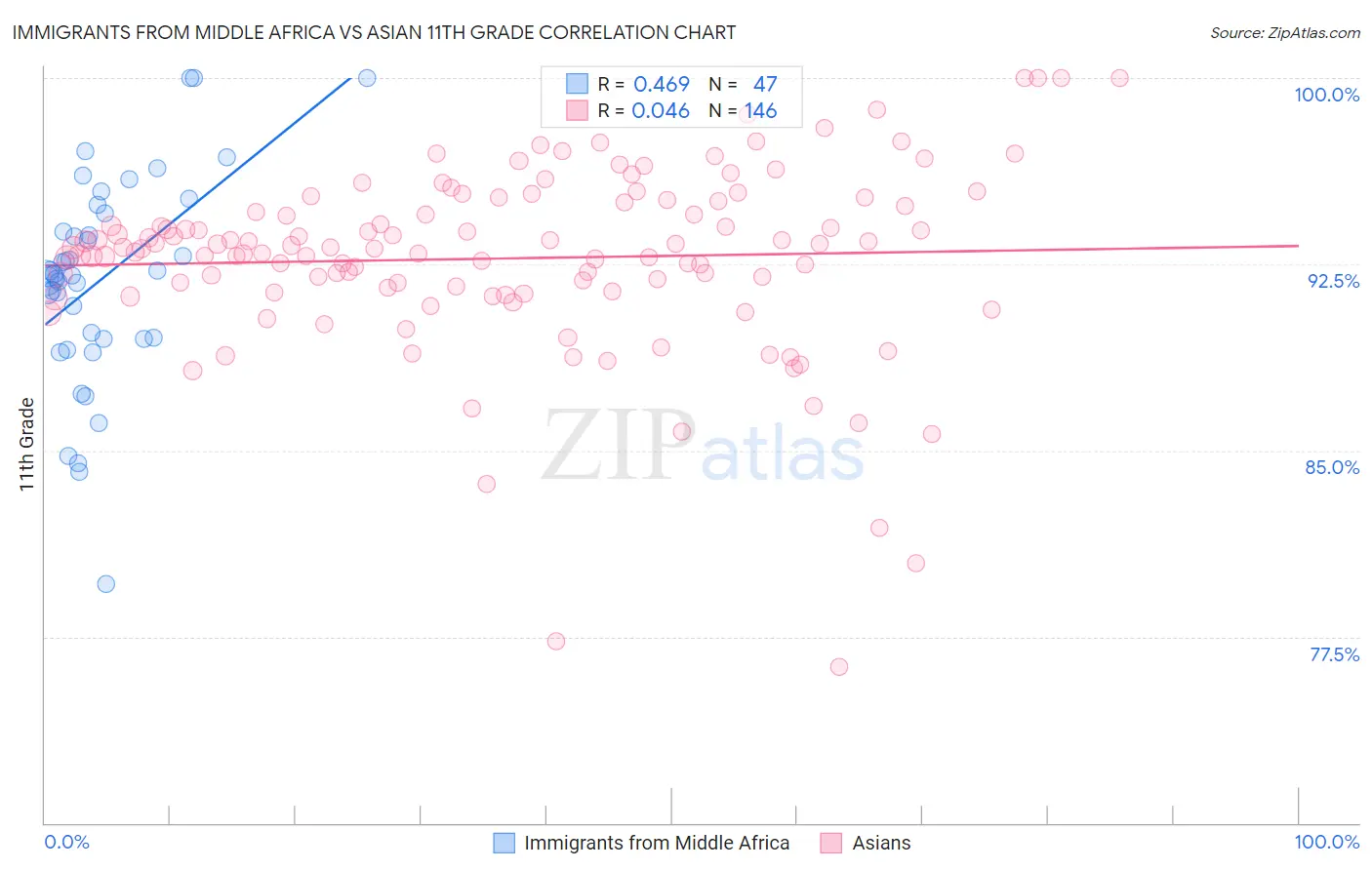 Immigrants from Middle Africa vs Asian 11th Grade