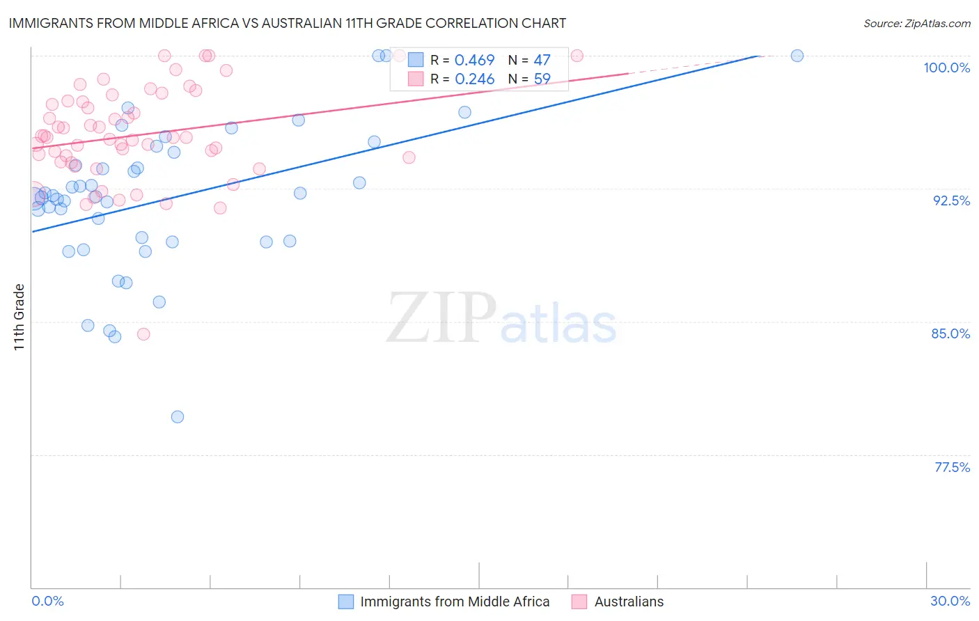 Immigrants from Middle Africa vs Australian 11th Grade