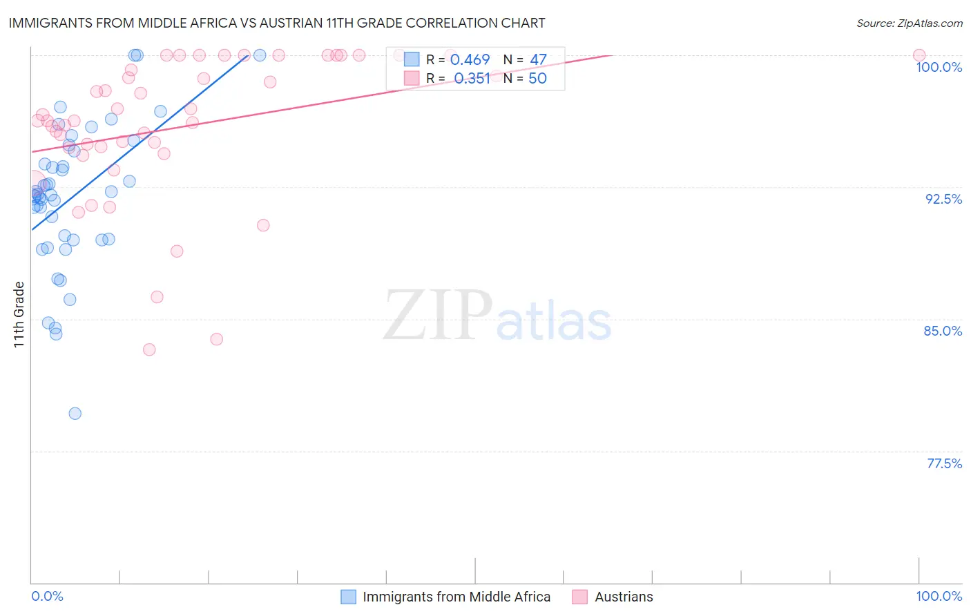 Immigrants from Middle Africa vs Austrian 11th Grade