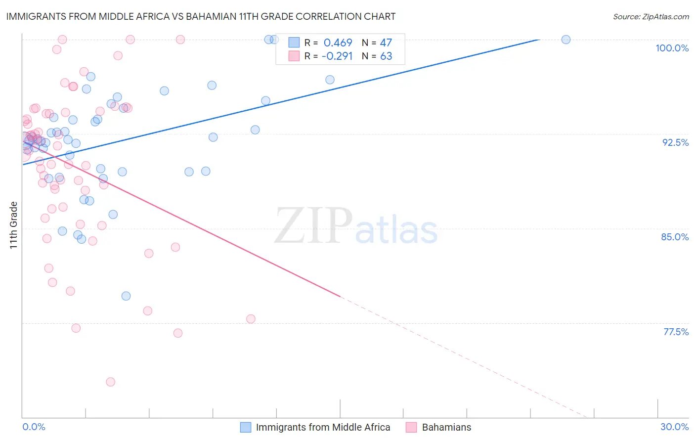 Immigrants from Middle Africa vs Bahamian 11th Grade