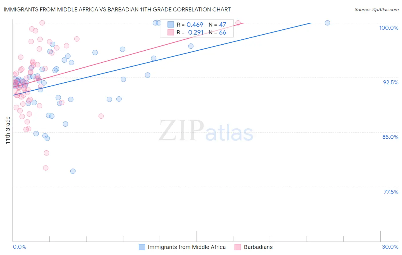 Immigrants from Middle Africa vs Barbadian 11th Grade