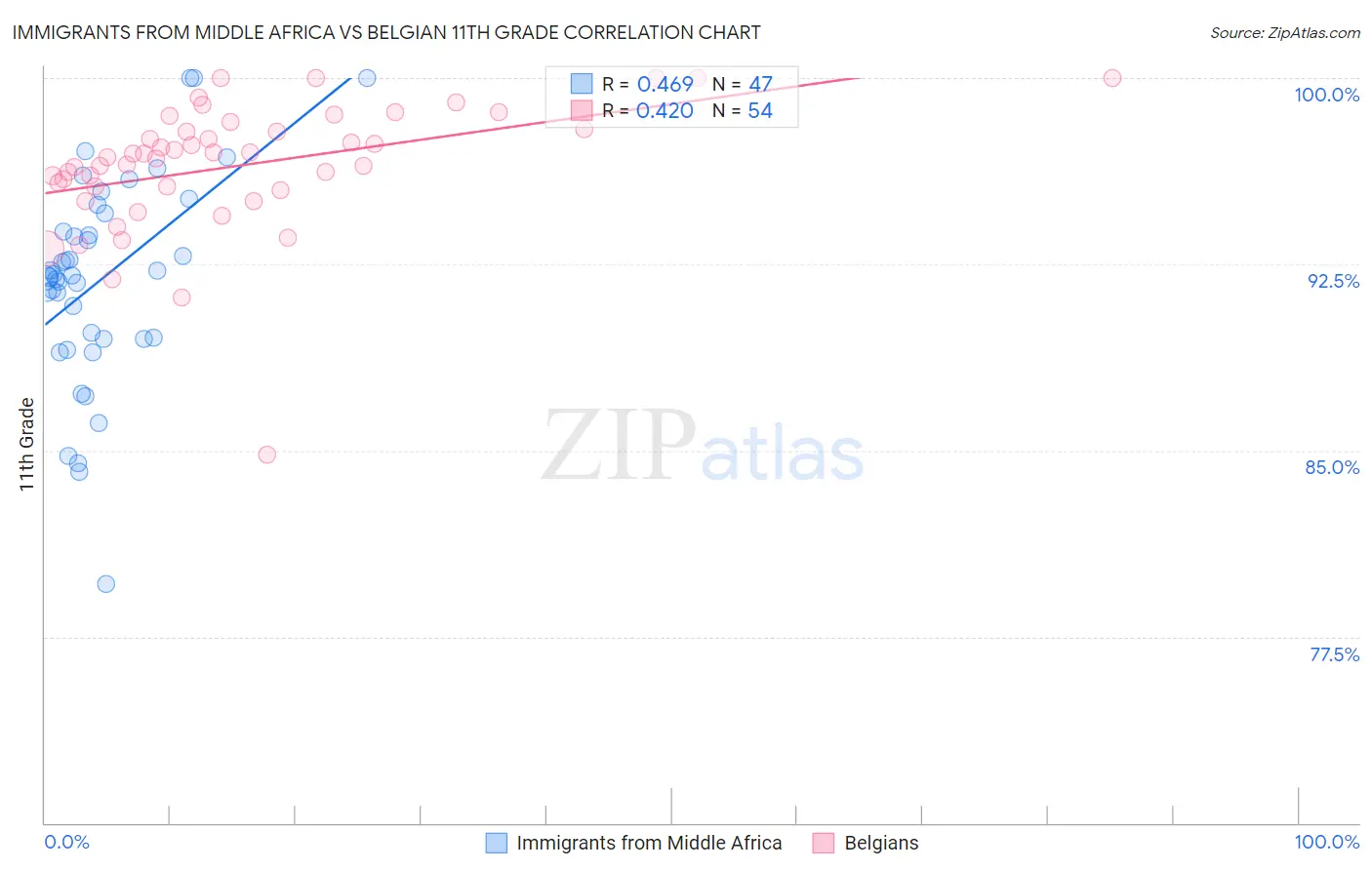 Immigrants from Middle Africa vs Belgian 11th Grade