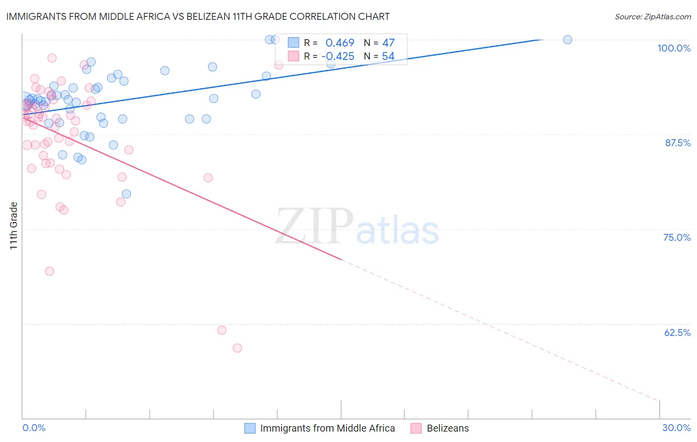 Immigrants from Middle Africa vs Belizean 11th Grade