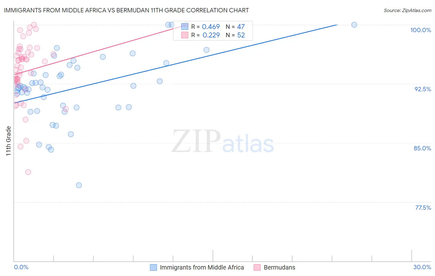 Immigrants from Middle Africa vs Bermudan 11th Grade