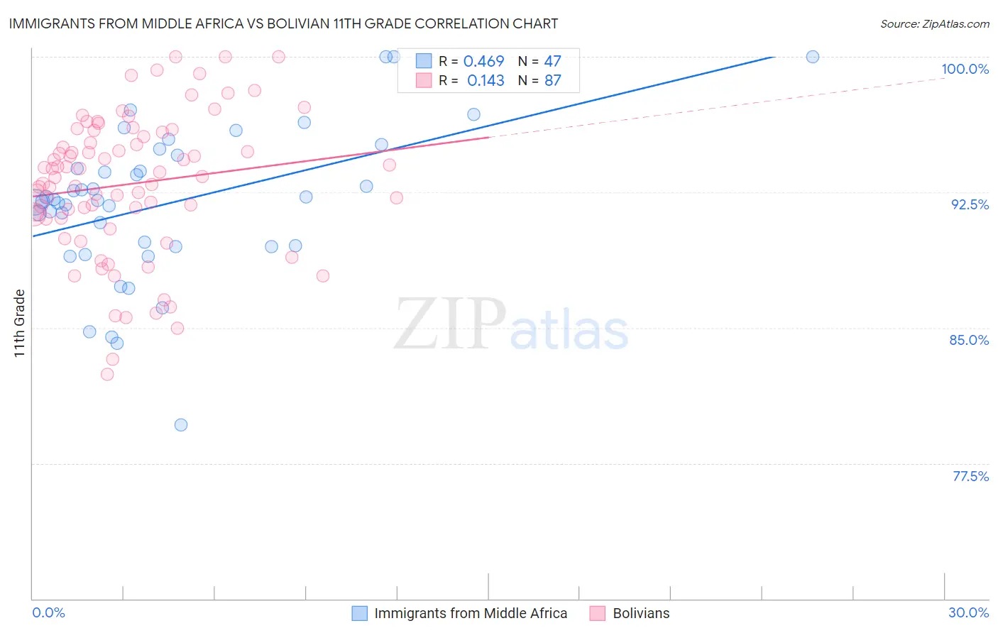 Immigrants from Middle Africa vs Bolivian 11th Grade